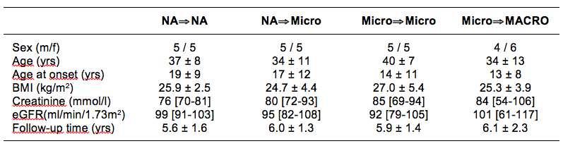 Soluble Urokinase Receptor (supar) supar levels in patients with T1D and DKD 2292 patients Q1: egfr loss of 0.9 cc/min Q4: egfr loss of 4.
