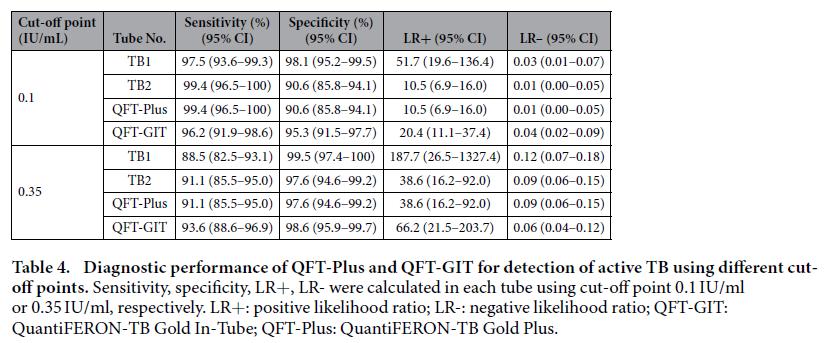 Evaluation of QuantiFERON-TB Gold Plus for