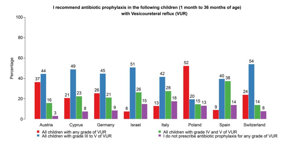Prophylaxis to children with VUR Hadjipanis A et al.