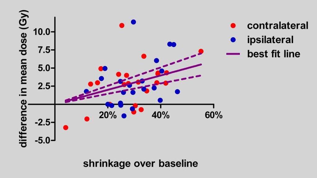 Average Change in Mean Dose by Percent Shrinkage of Parotids (JHU