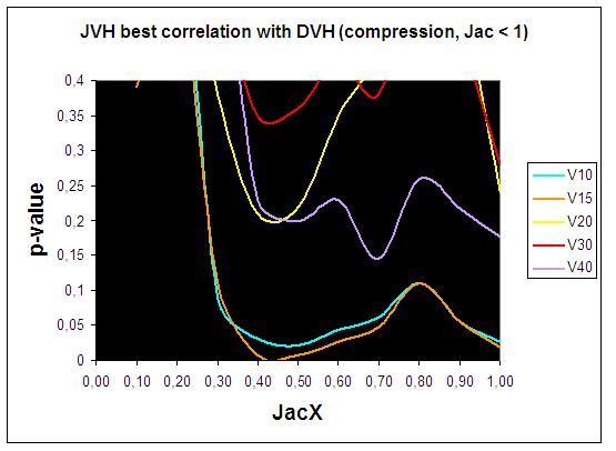 Predicting deformation before RT: quantifying by Jacobian map (and histogram) Best correlation between the fraction of largely compressing voxels (J=0.4-0.