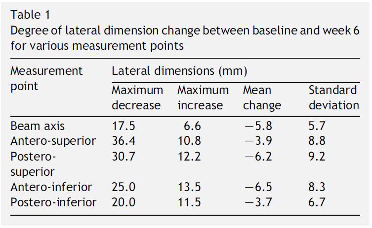 Lateral dimension changes > 5 mm (range -37 to +16) in 32