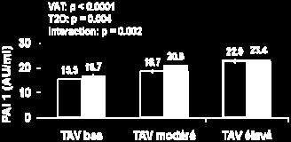000, J Clin Endocrinol Metab (2012)97(5): 1517-1525 Inflammatory factors increased with both visceral adiposity and