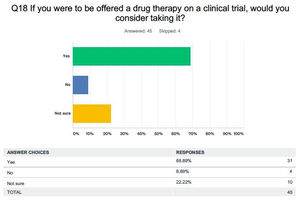 QUESTION 18: IF YOU WERE OFFERED A DRUG THERAPY ON A CLINICAL TRIAL, WOULD YOU CONSIDER TAKING IT? Question 18 gauges the participants interest in a hypothetical clinical trial.