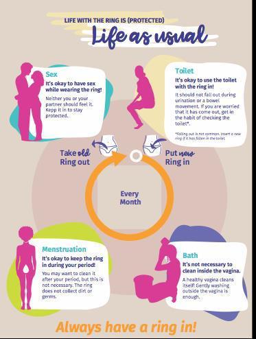B Visual overview of the monthly ring cycle and how the ring fits into a woman s everyday life to avoid challenges that might surface later A.