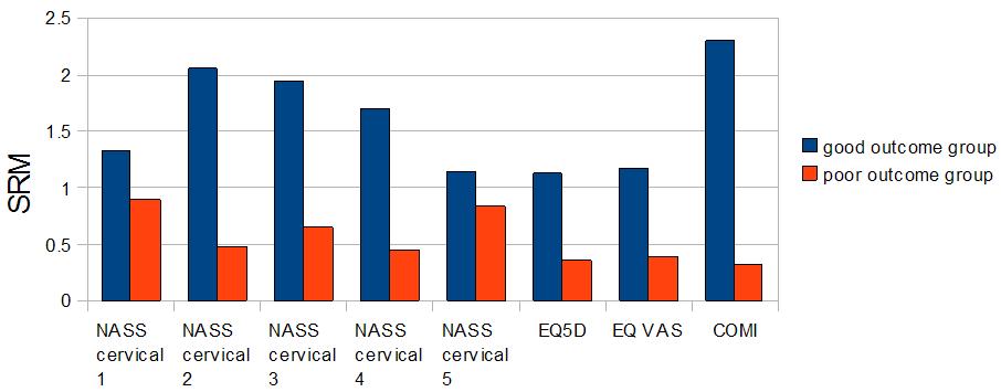 Results Responsiveness The NASS-cervical and the EQ-5D-3L showed less favourable SRM values than the COMI, and did