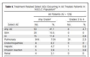 Among the treated patients with NSCLC, 71% had experienced treatment-related adverse events of any grade The most common were fatigue (24%), decreased