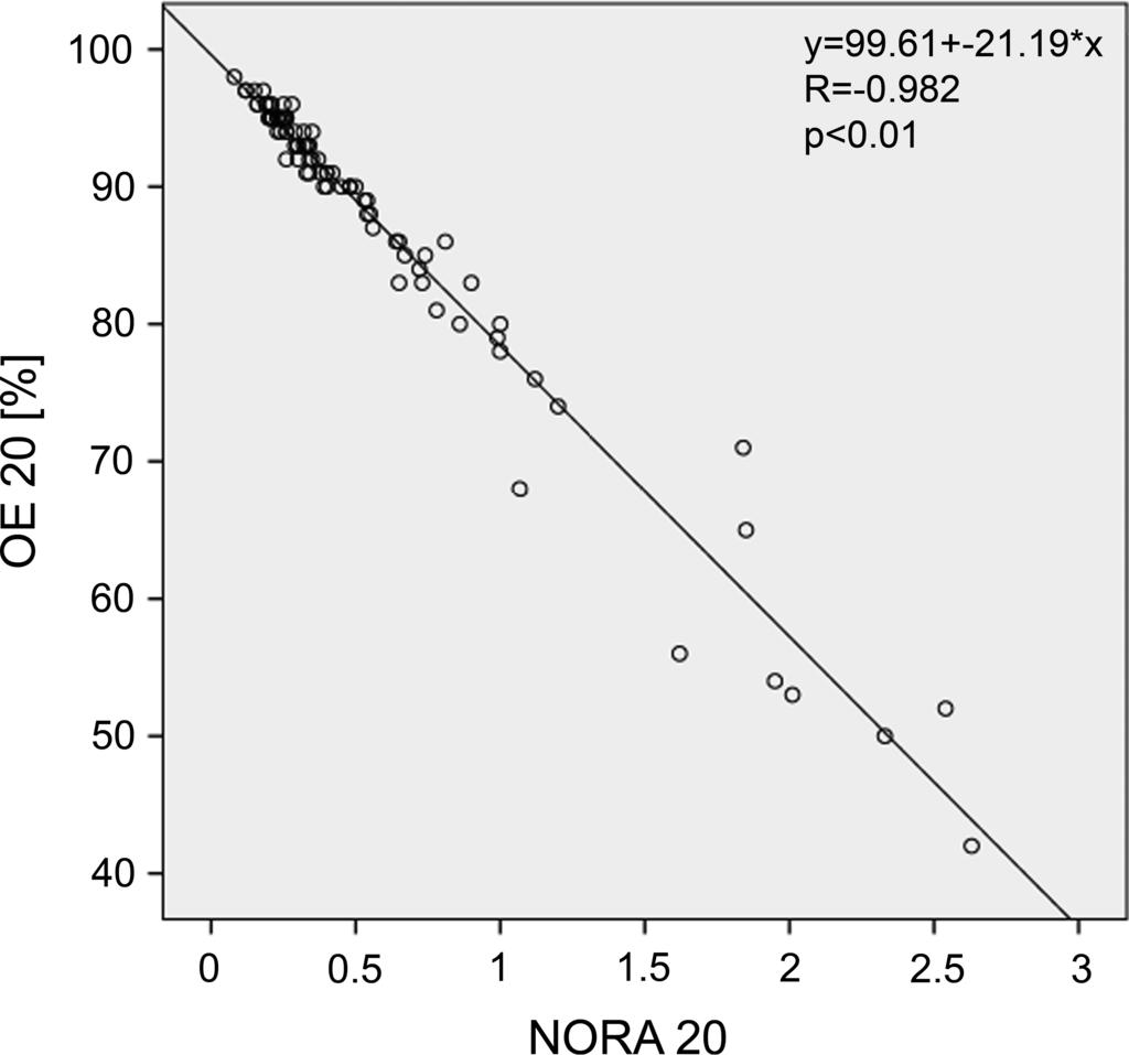Beatovic et al Clinical Nuclear Medicine & Volume 39, Number 7, July 2014 FIGURE 3. Correlation between OE 20 and NORA 20. The Pearson correlation coefficient was high (R = j0.982, P G 0.01).