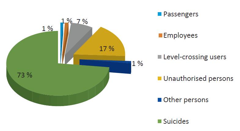 Background Breakdown of significant accidents per type (EU-28,
