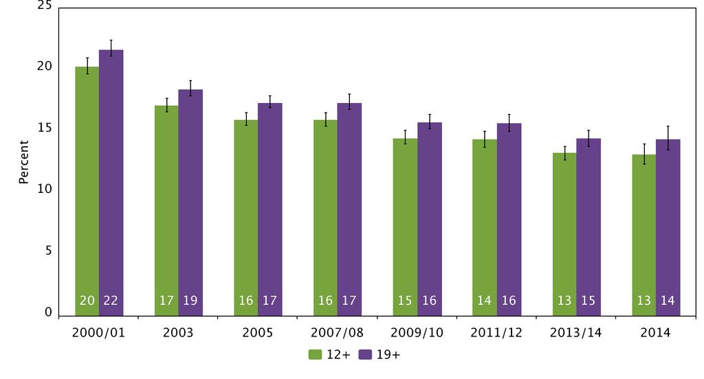 Patterns of Cigarette Use Daily and Occasional Smoking (Past 30 Days) In 2014, the prevalence of current smoking was 16% among Ontarians 12 years or older and 18% for those 19 years or older (CCHS
