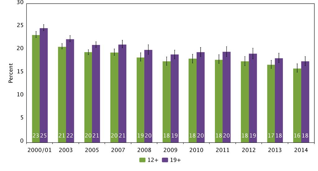 In 2014, 17.6% of Ontarians (1,859,000 users) 19 years of age (the legal age to be sold cigarettes) or older were current smokers, a significant reduction over that reported in 2010 (19.