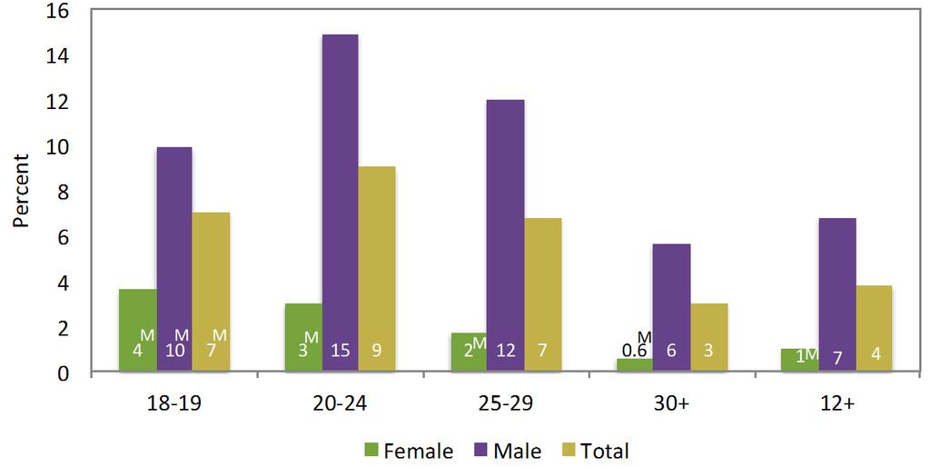 Figure 2-2: Cigar Use (Past 30 Days), by Age and Sex, Ontario, 2014 M = Marginal. Interpret with caution: subject to moderate sampling variability. Source: Canadian Community Health Survey 2014.