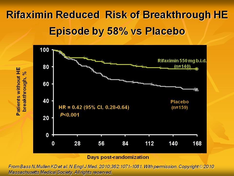 Rifaximin reduced the risk of breakthrough HE by
