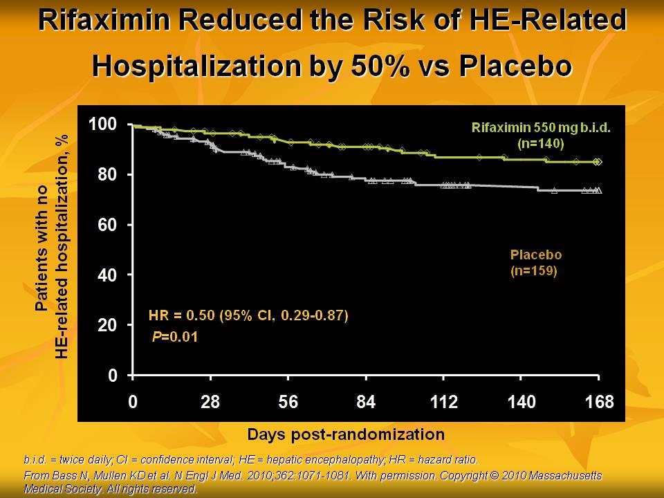 Rifaximin reduced the risk of HE