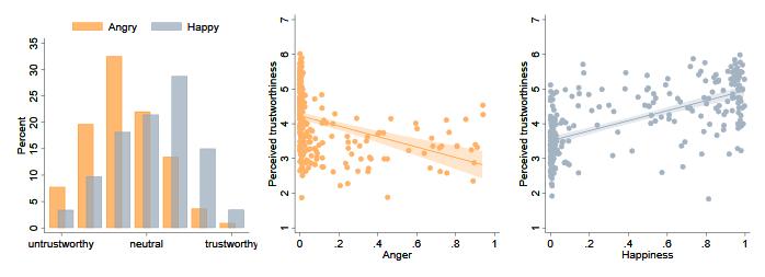 Figure 3:... Error bars indicate +/- 1 s.e. Furthermore, the perceived trustworthiness is substantially higher on the happy picture (4.67) compared to the angry picture (3.43).