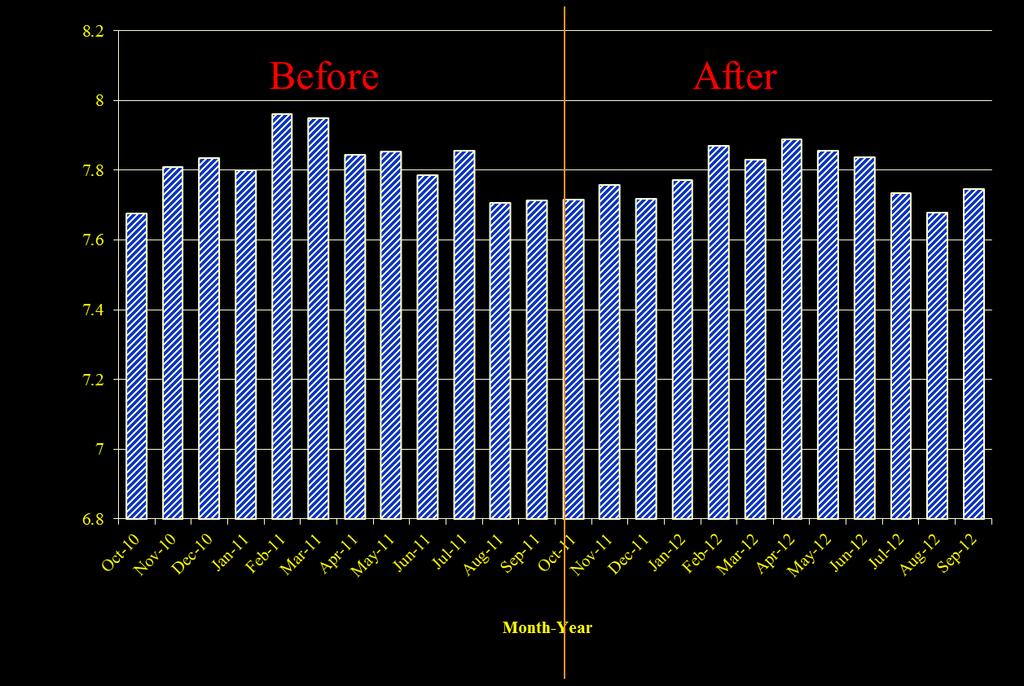 Monthly mean HbA1c (%) HbA1c