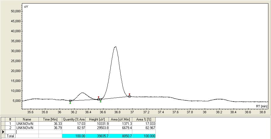 GC trace of 18 form by catalyst 11 at ph = 7 (CP-Chirasil-Dex CB); T inj = 0 o C, T det = 275 o C, flow = 1.