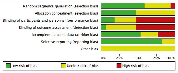 Chapter 4 figure 3. Risk of bias graph: review authors judgements about each risk of bias item presented as percentages across all included studies.