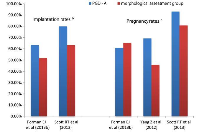 7%) with a lower miscarriage rate Scott et al.