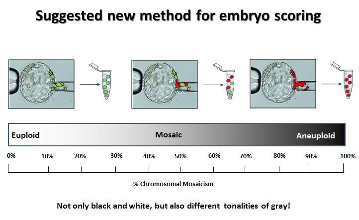 The importance of mosaicism detection Correct scoring of the results Avoid discarding of potentially viable embryos Choose fully euploid embryos (younger