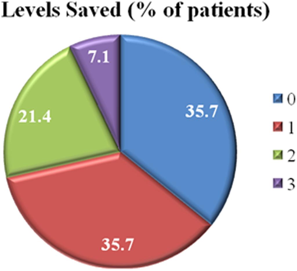Fig 2. Pie chart illustrating the number of levels saved of all patients using the fulcrum bending radiograph to select the fusion levels when alternate level pedicle screws are inserted.