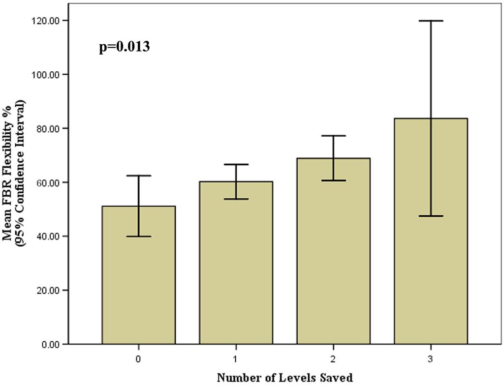 Fig 4. Bar graph illustrating the number of levels saved in relation to the mean fulcrum bending radiograph (FBR) flexibility percentage. doi:10.1371/journal.pone.0120302.