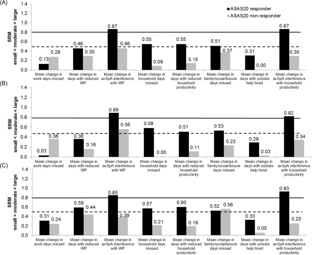 Osterhaus and Purcaru Arthritis Research & Therapy 2014, 16:R164 Page 12 of 16 Figure 3 Effect size of mean changes from baseline in Work Productivity Survey by SpondyloArthritis International