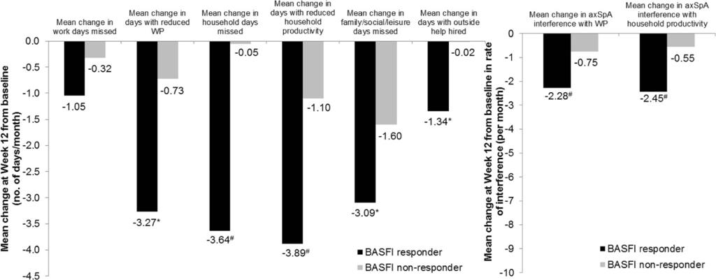 Osterhaus and Purcaru Arthritis Research & Therapy 2014, 16:R164 Page 13 of 16 Figure 4 Mean changes from baseline in Work Productivity Survey by Bath Ankylosing Spondylitis Functional Index response