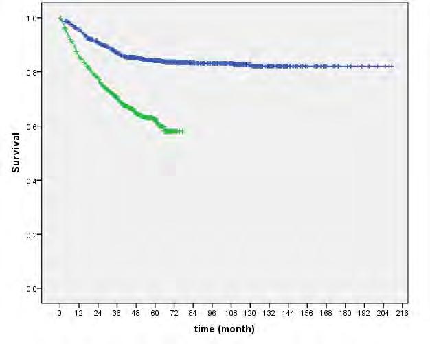I-ELCAP and NLST Survival Rates The benefit of having a regimen of screening with continuous updates together with a web-based electronic structured management system is shown by the results below