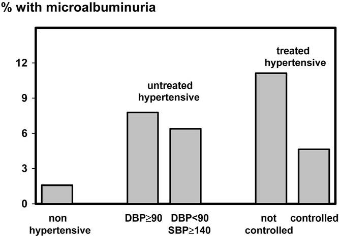 Urinary albumin and cardiovascular profile 369 Figure 3 Percent prevalence of microalbuminuria (urinary albumin excretion 20-199 g/min) by blood pressure status in the population of men and women
