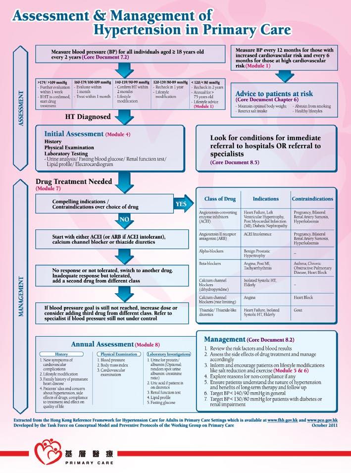 Figure 1: One-page summary of the Hong Kong Reference Framework for Hypertension Care