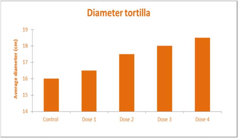 Fragile Tortilla, poor shelf stability Poor shape (too large) Use of dough conditionner 12