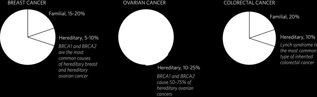Background: Genetic Cancer Hereditary Breast and Ovarian Cancer (HBOC) Breast cancer risk: 46% - 71% in women and 2.