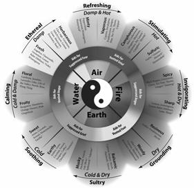 their basic energetic qualities Aromatherapy Wheel Ethereal: Water & Air, Damp Refreshing: Yin to Yang, Air, Damp & Hot Stimulating: Air & Fire, Hot
