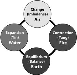 4-Element Cycle Fire = Yang, Contraction, Force, Discharge of Energy Earth = Complete Discharge, Empty, Rest, Equilibrium, Balance Water = Yin, Expansion, Attraction, Drawing Energy In, Nourishing