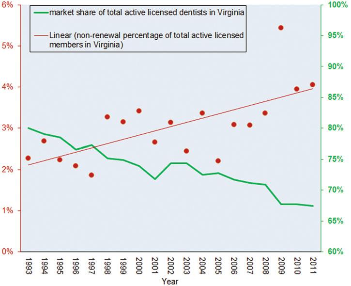 J. M. Coe and A. M. Best 157 FIGURE 1 Trends in Virginia Dental Association Market Share and Nonrenewal Rates.