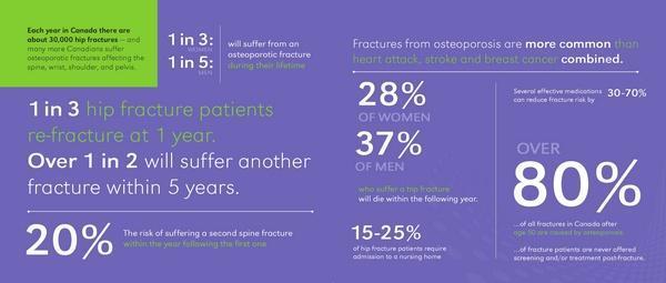 The above statistics suggest that 30,000 Canadians suffer hip fractures every year and osteoporosis is responsible for 70% of them.