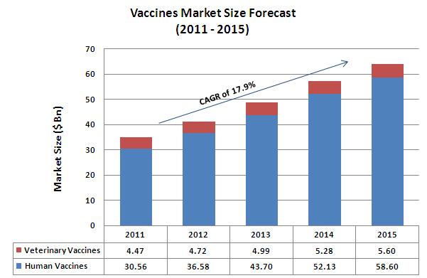 Global vaccine market Veterinary vaccines comprise ~23% of market of animal health products Sector experienced consistent growth Technological advances Drug