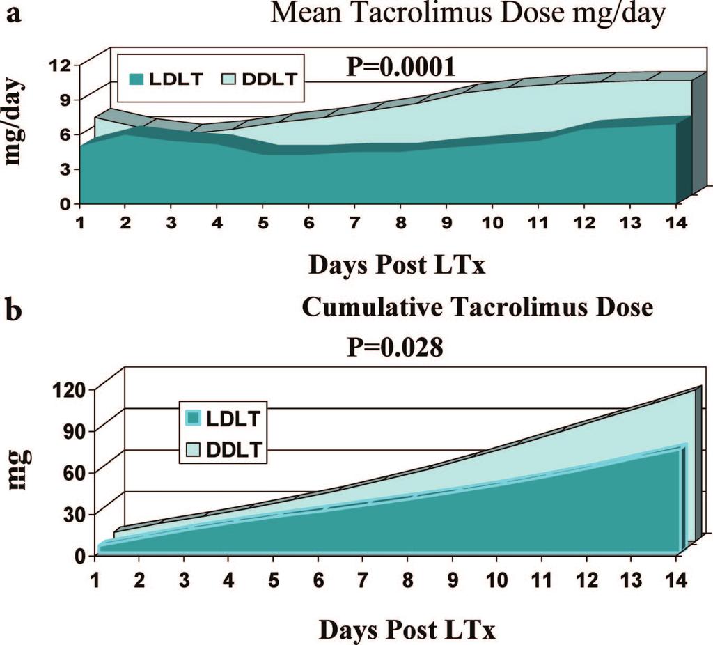 556 Transplantation Volume 85, Number 4, February 27, 2008 FIGURE 1. (a) Mean daily dose of tacrolimus for LDLT and DDLT. (b) Cumulative tacrolimus dose over time in LDLT and DDLT.