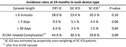 How Common is New Onset Atrial Fibrillation in Single Chamber ICD Patients?