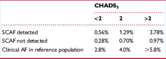 Annual stroke (and other thrombo-embolic)risk (in %) at different CHADS2 scores compared with