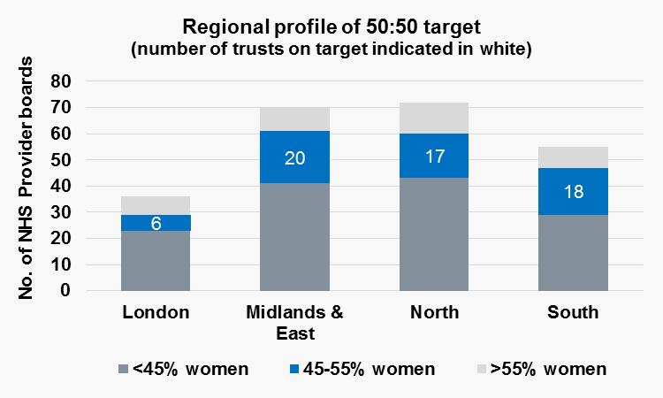 136 NHS provider boards have less than 45% women; this highlights the work needed to improve gender balance.