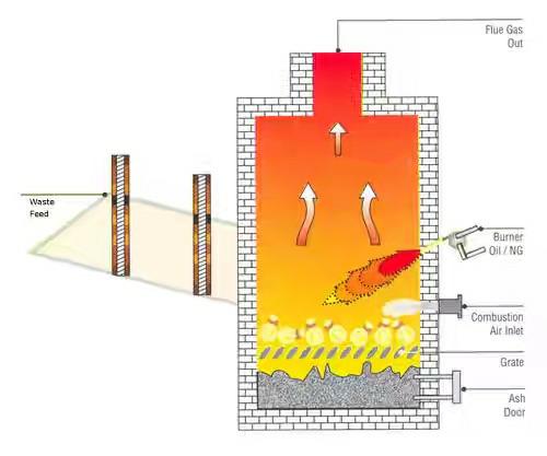 3. Incineration:- It is a High Temperature and Dry Oxidation method. Incineration Temp.