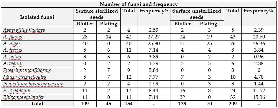 (TABLE 2): THE NUMBER AND FREQUENCY OF FUNGI ASSOCIATED WITH BROAD BEAN BLANKA CULTIVAR SEEDS* USING BLOTTER