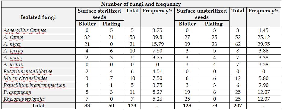 (TABLE 1): THE NUMBER AND FREQUENCY OF FUNGI ASSOCIATED WITH BROAD BEAN MALTY CULTIVAR SEEDS* USING BLOTTER