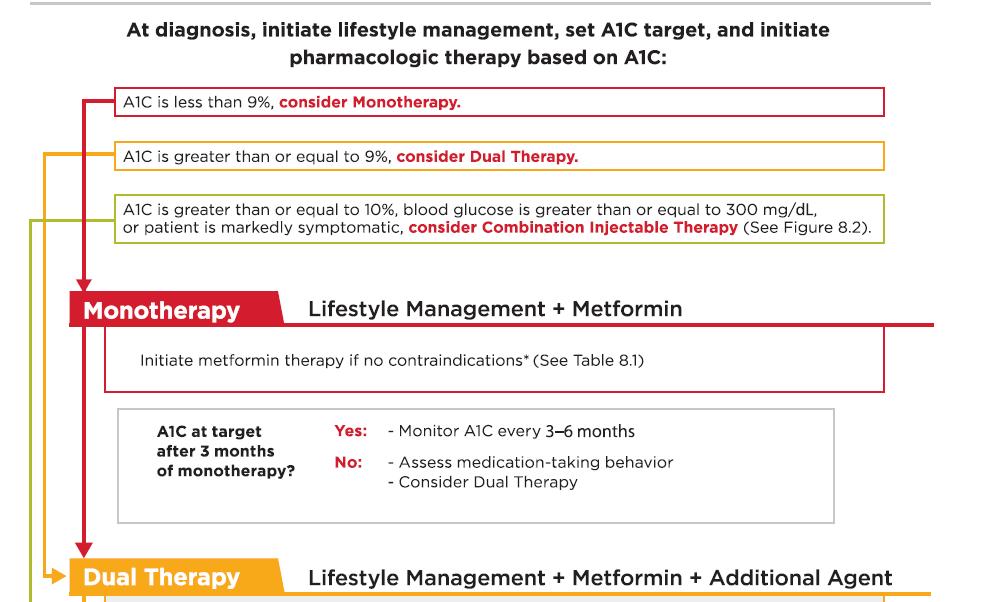 ANTIHYPERGLYCEMIC THERAPY IN ADULTS WITH T2DM Pharmacologic Approaches to Glycemic