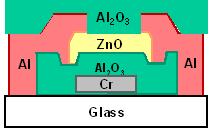 Different organic and inorganic thin films have been studied as the passivation layer of ZnO TFTs. Devices passivated by spatial ALD Al 2 O 3 showed the best stability among them. Figure 4.