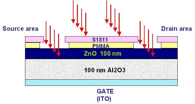 3.3 cm 2 /V s to 9.1cm 2 /V s, which was attributed to improved contact between a-igzo and Ti/Au [103].