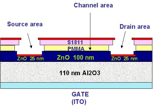 spatial ALD ZnO before evaporating the aluminum source and drain [104]. (a) Ion etching contact area.