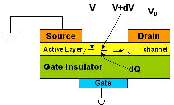 The main difference between TFT and silicon MOSFET operation is that the carrier channel is formed by the accumulation of carriers at the semiconductor-gate dielectric interface; there is no